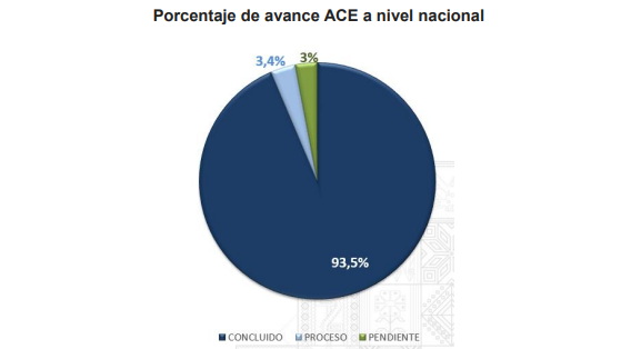 Porcentaje de avance ACE a nivel nacional