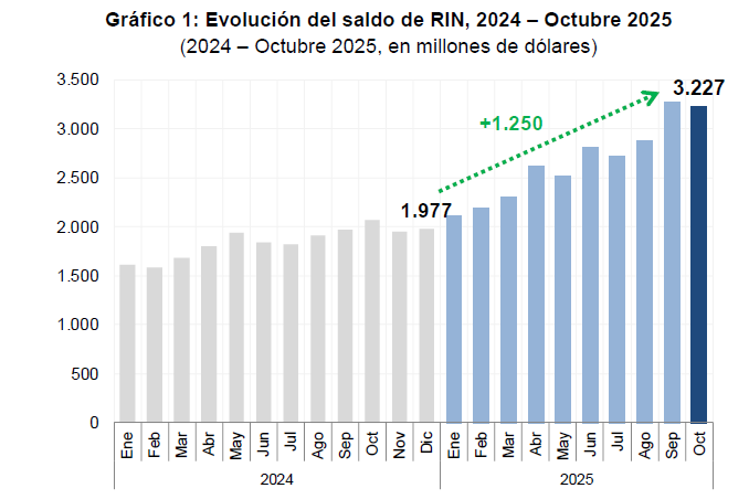 Reservas Internacionales Netas del BCB alcanzan los $us 3.227 millones