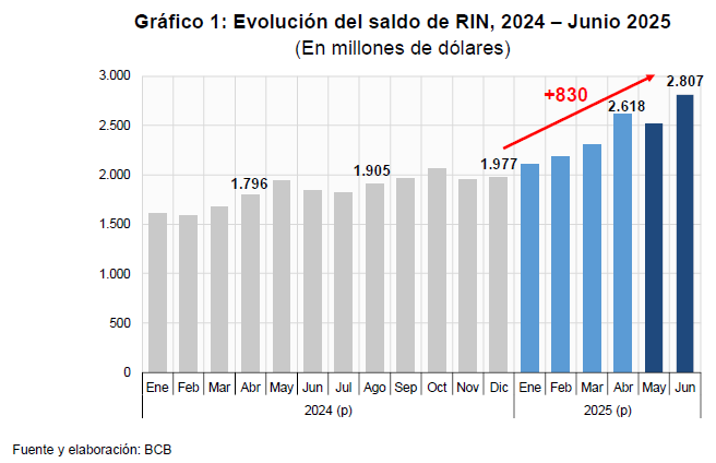 Reservas internacionales superan los 2.807 millones de dólares al primer semestre del año