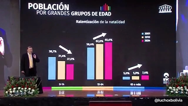 Bolivia alcanza 11,36 millones de habitantes y enfrenta un cambio generacional con aumento de población en edad productiva